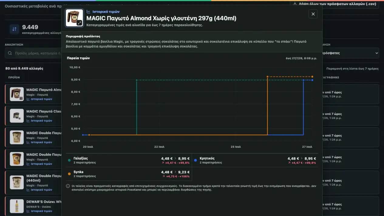 Kalathi Timon seven-day per-chain price history with actual and known-current spans
